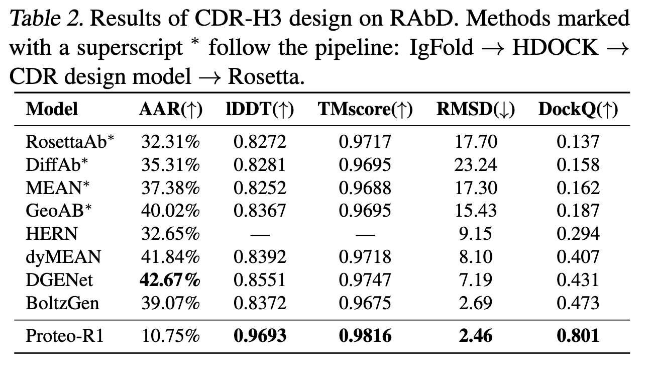 Proteo-R1 CDR-H3 design results on RAbD