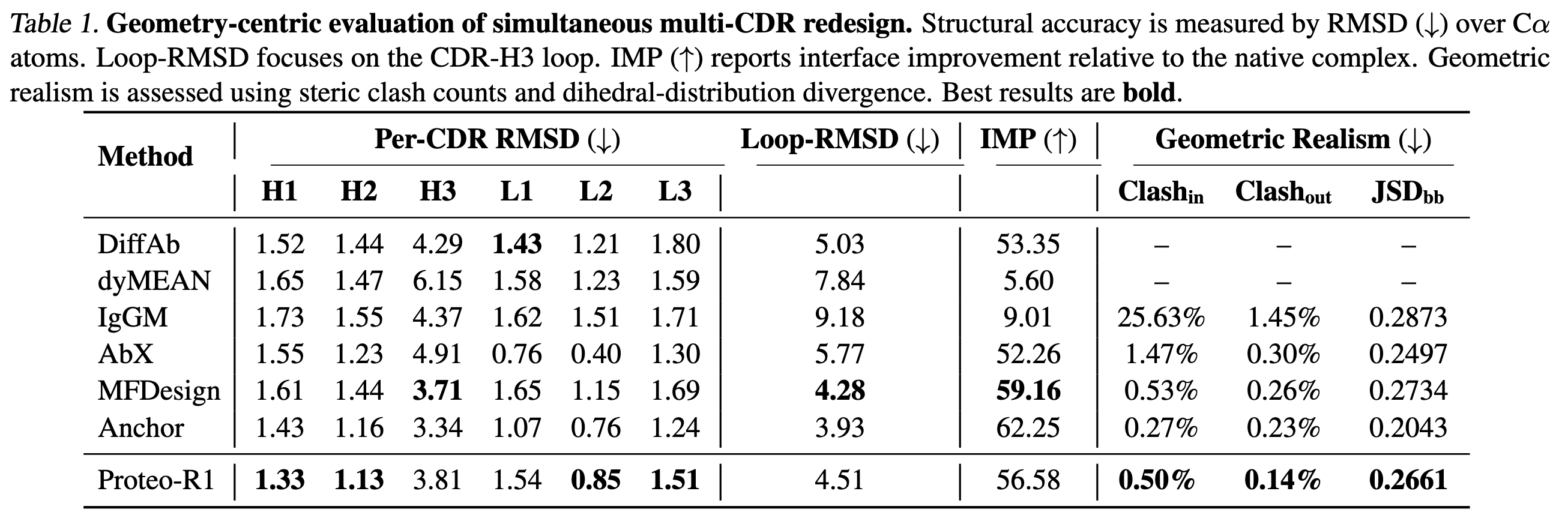 Proteo-R1 multi-CDR redesign result table