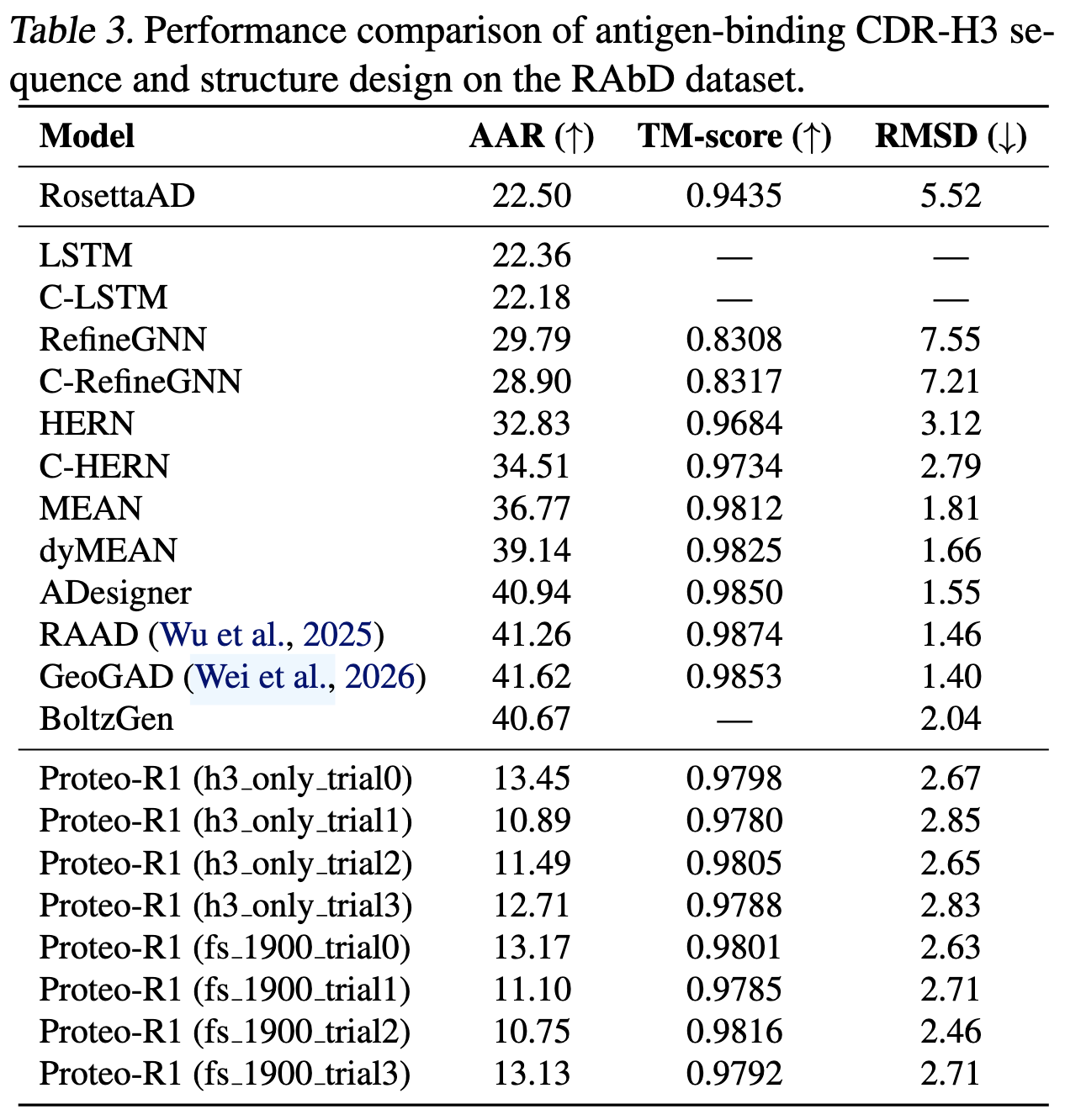 Proteo-R1 antigen-binding CDR-H3 design comparison