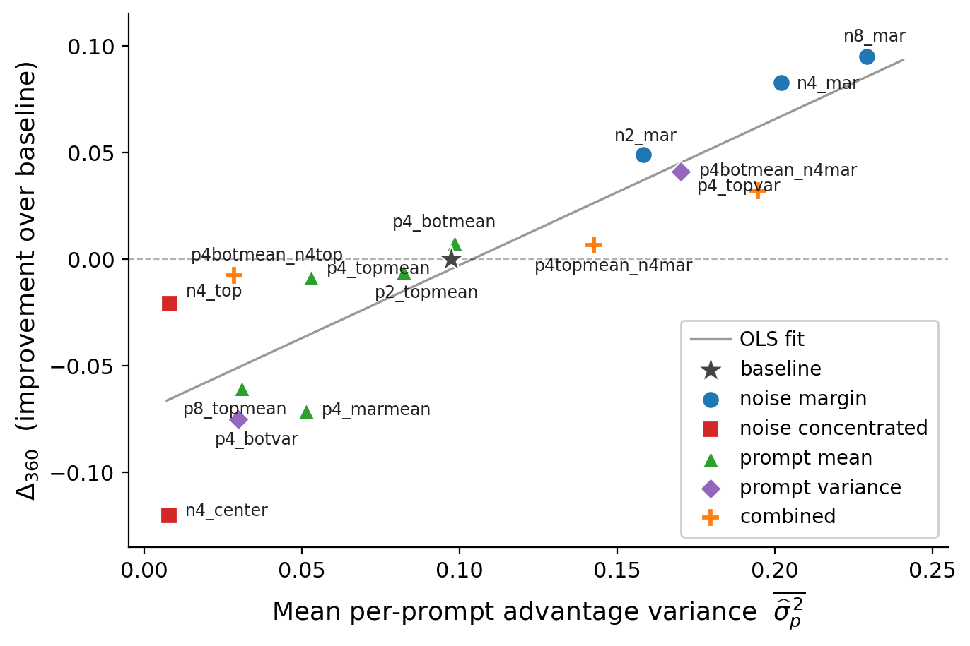 Advantage variance versus improvement scatter plot