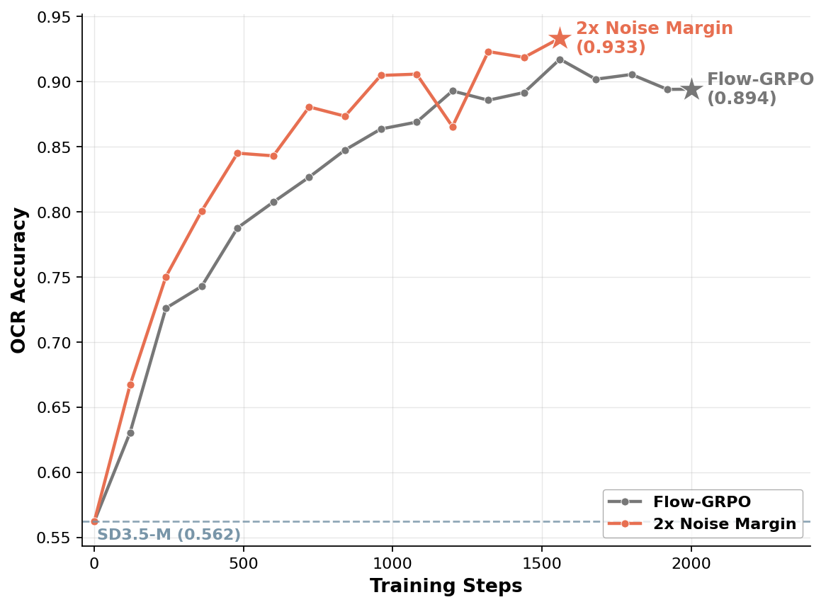OCR accuracy curve for noise-margin training