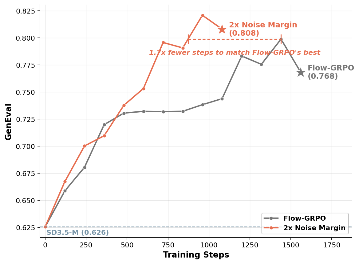 Additional RL diffusion training comparison